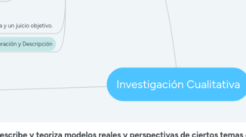 Mind Map: Investigación Cualitativa