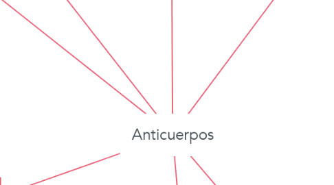 Mind Map: Anticuerpos
