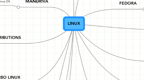 Mind Map: LINUX