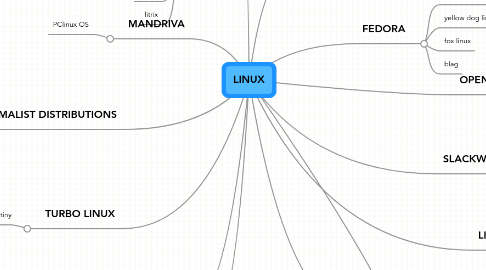 Mind Map: LINUX