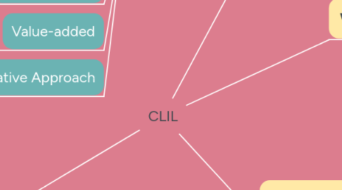 Mind Map: CLIL