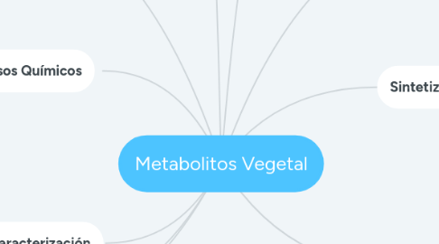 Mind Map: Metabolitos Vegetal