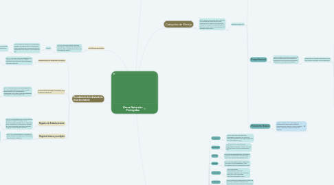 Mind Map: Áreas Naturales Protegidas