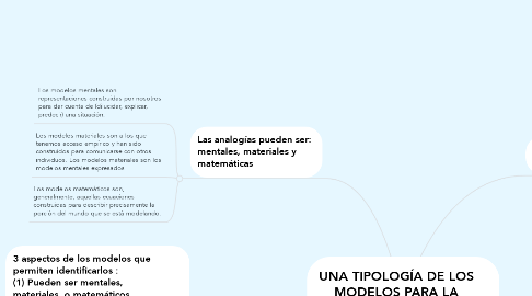Mind Map: UNA TIPOLOGÍA DE LOS MODELOS PARA LA ENSEÑANZA DE LAS  CIENCIAS