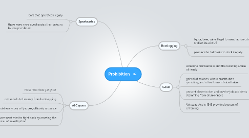 Mind Map: Prohibition