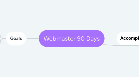 Mind Map: Webmaster 90 Days