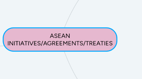 Mind Map: ASEAN INITIATIVES/AGREEMENTS/TREATIES