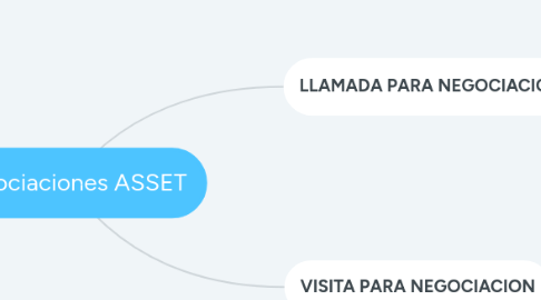 Mind Map: Negociaciones ASSET