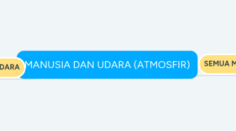Mind Map: MANUSIA DAN UDARA (ATMOSFIR)