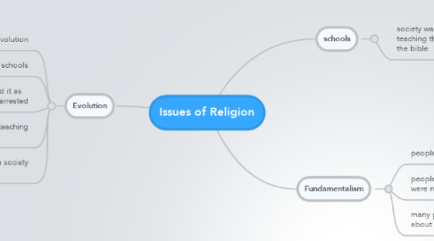 Mind Map: Issues of Religion