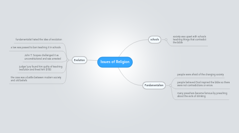 Mind Map: Issues of Religion