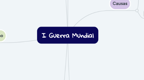 Mind Map: I Guerra Mundial