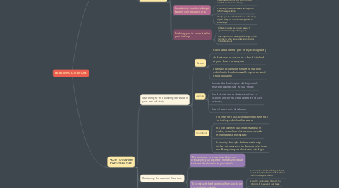 Mind Map: REVIEWING LITERATURE