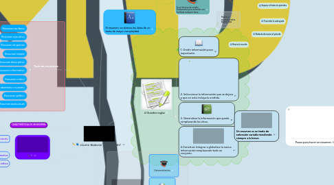 Mind Map: ¿Como elaborar un resumen?