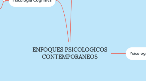 Mind Map: ENFOQUES PSICOLOGICOS CONTEMPORANEOS