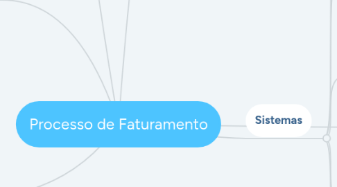 Mind Map: Processo de Faturamento