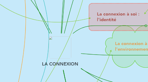 Mind Map: LA CONNEXION