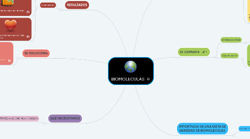 Mind Map: BIOMOLECULAS