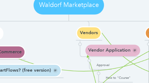 Mind Map: Waldorf Marketplace