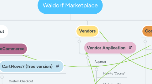 Mind Map: Waldorf Marketplace