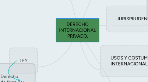 Mind Map: DERECHO INTERNACIONAL PRIVADO.