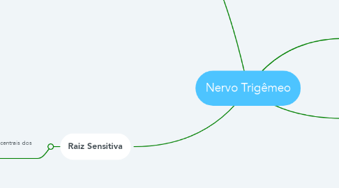Mind Map: Nervo Trigêmeo