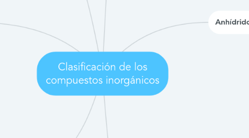 Mind Map: Clasificación de los compuestos inorgánicos