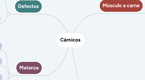 Mind Map: Cárnicos