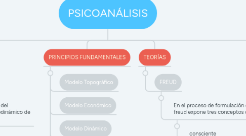 Mind Map: PSICOANÁLISIS