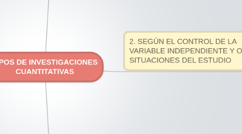 Mind Map: TIPOS DE INVESTIGACIONES CUANTITATIVAS