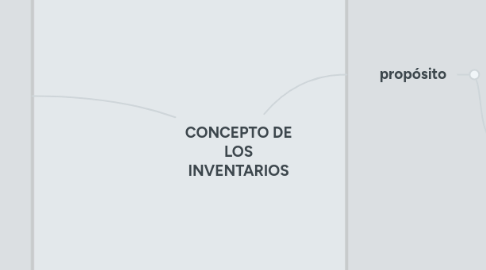 Mind Map: CONCEPTO DE LOS INVENTARIOS