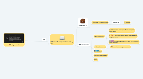 Mind Map: Netiqueta