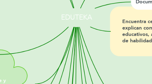 Mind Map: EDUTEKA