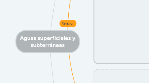 Mind Map: Aguas superficiales y subterráneas