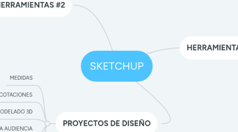 Mind Map: SKETCHUP