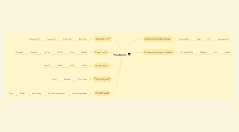 Mind Map: Hardware 💻