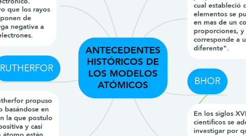 Mind Map: ANTECEDENTES HISTÓRICOS DE LOS MODELOS ATÓMICOS