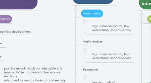 Mind Map: Ecology of Parenting