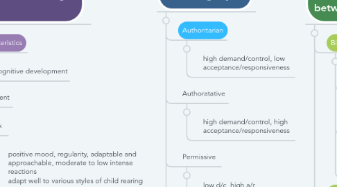 Mind Map: Ecology of Parenting