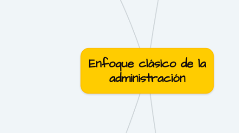 Mind Map: Enfoque clásico de la administración