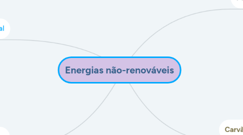 Mind Map: Energias não-renováveis