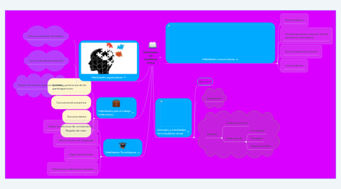 Mind Map: Habilidades del estudiante virtual