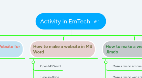 Mind Map: Activity in EmTech