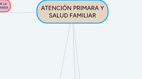 Mind Map: ATENCIÓN PRIMARA Y SALUD FAMILIAR