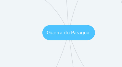 Mind Map: Guerra do Paraguai