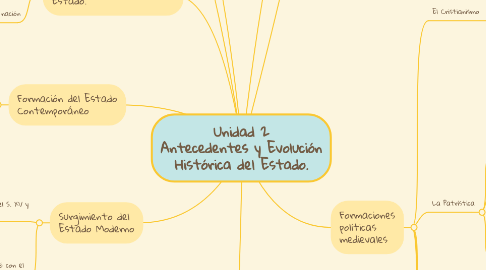 Mind Map: Unidad 2 Antecedentes y Evolución Histórica del Estado.