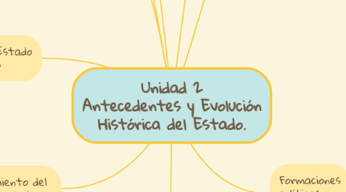 Mind Map: Unidad 2 Antecedentes y Evolución Histórica del Estado.