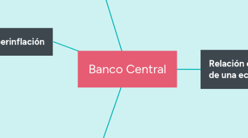 Mind Map: Banco Central