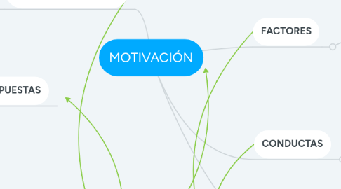 Mind Map: MOTIVACIÓN