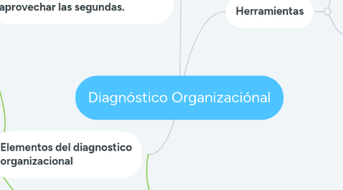 Mind Map: Diagnóstico Organizaciónal